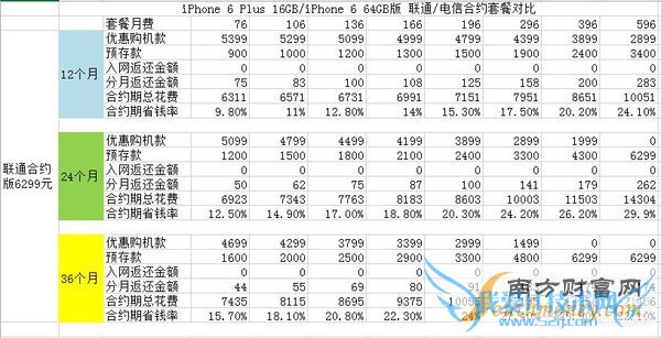 三大运营商合约购机_苹果iPhone 6第7张图