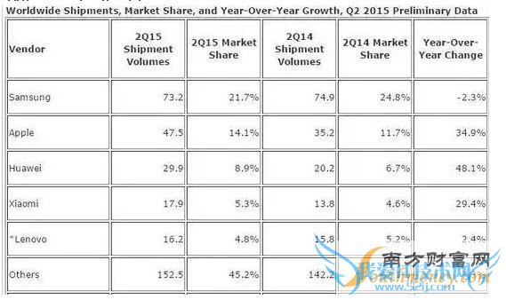 iPhone 6s弃用蓝宝石屏 跟风厂商要哭了