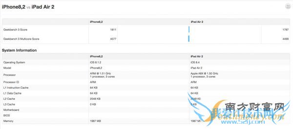 iPhone6SôܷѹiPad Air2