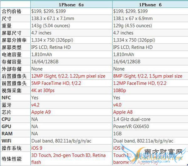 苹果6和苹果6s有什么区别?一张图告诉你苹果6和苹果6s的区别2