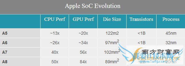 iPhone 6 A8处理器完全解密!完美苹果风