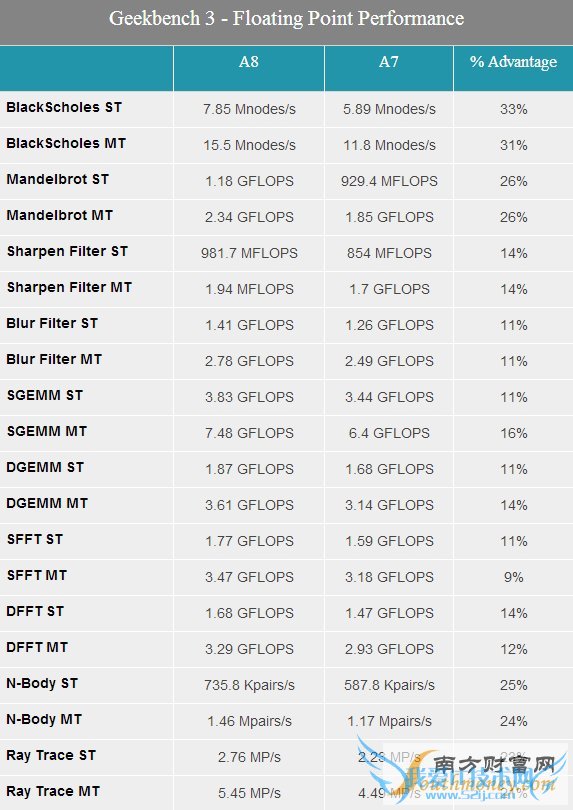 iPhone 6 A8处理器完全解密!完美苹果风