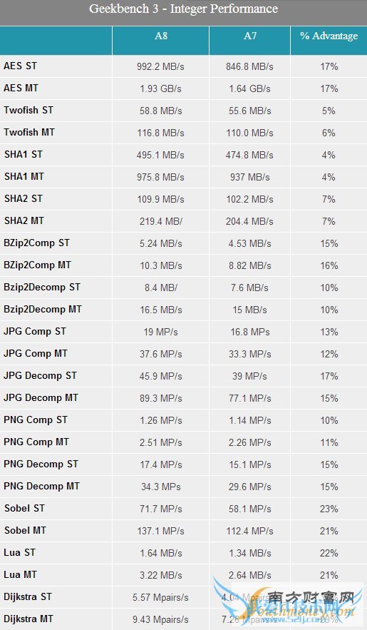 iPhone 6 A8处理器完全解密!完美苹果风