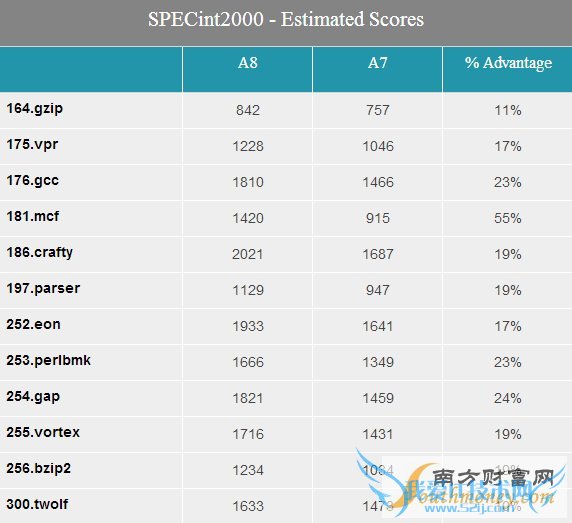 iPhone 6 A8处理器完全解密!完美苹果风