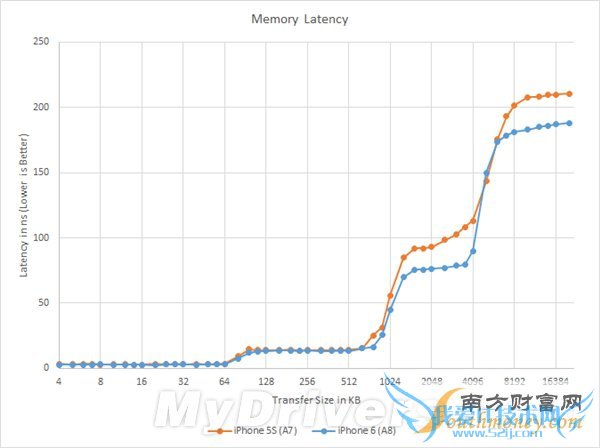 iPhone 6 A8处理器完全解密!完美苹果风