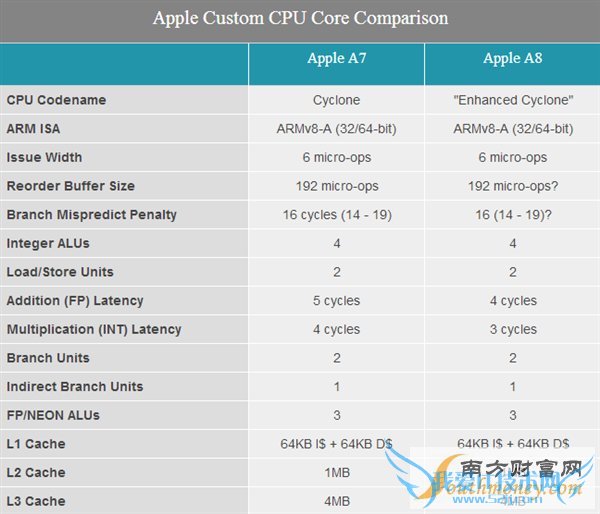iPhone 6 A8处理器完全解密!完美苹果风