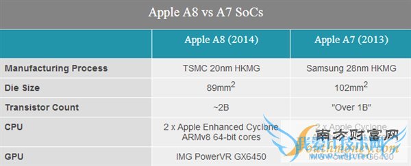 iPhone 6 A8处理器完全解密!完美苹果风