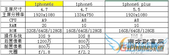 iphone6siphone6/plusʲô
