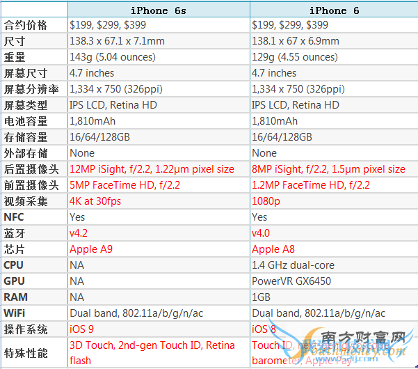 iphone6与iphone6s对比 iphone6与iphone6s的区别 iphone6与iphone6s区别