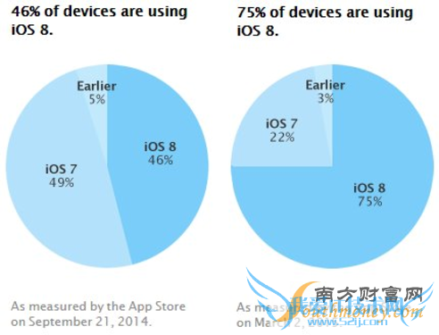 iOS 8ܻӭ̶ȴ Bug̫+̫ռ1ͼ