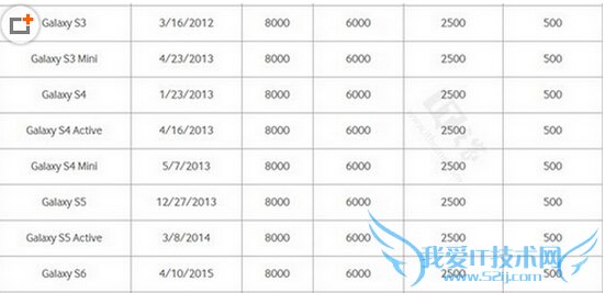 三星s6active什么时候出 galaxy s6active上市时间
