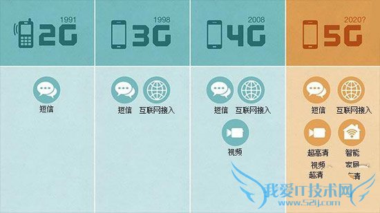 5G网络时代!4G下载只需6分钟