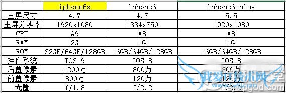 iphone6s和iphone6 plus区别有哪些 iphone6s和iphone6 plus哪个好