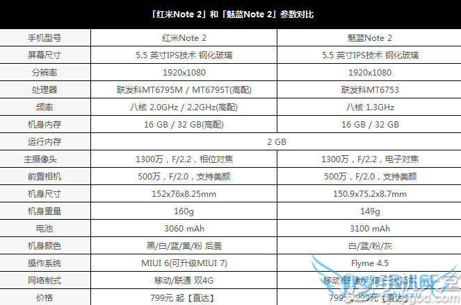 红米note2和魅蓝note2哪个好?红米note2对比魅蓝note2测评