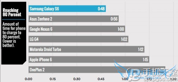 iphone6充电时间怎么样?iPhone6/GalaxyS6手机充电测试