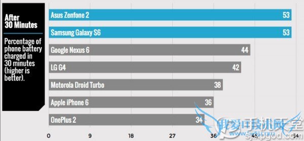 iphone6充电时间怎么样?iPhone6/GalaxyS6手机充电测试