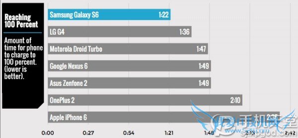 iphone6充电时间怎么样?iPhone6/GalaxyS6手机充电测试