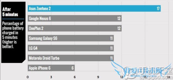 iphone6充电时间怎么样?iPhone6/GalaxyS6手机充电测试