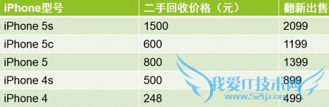 ƻiphoneٷ iphoneٷ»ô