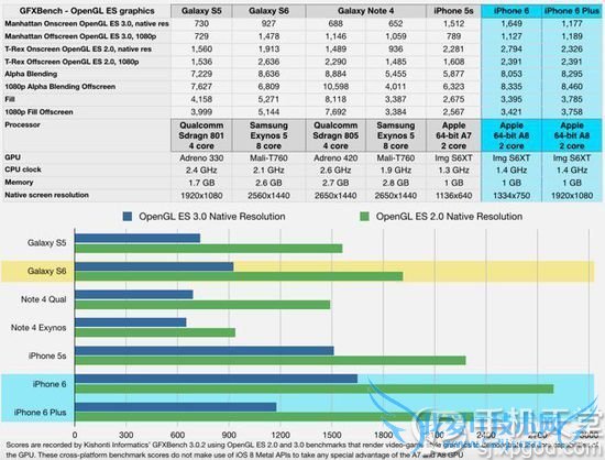 三星s6与iphone6 哪个好 苹果iPhone6、三星S6游戏性能对比测试