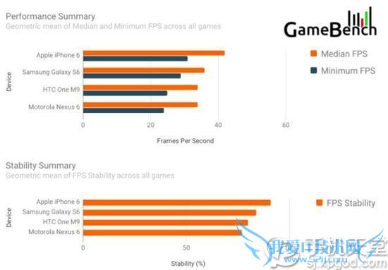 三星s6与iphone6 哪个好 苹果iPhone6、三星S6游戏性能对比测试