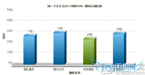 一键刷机哪个好 四大安卓刷机软件对比评测