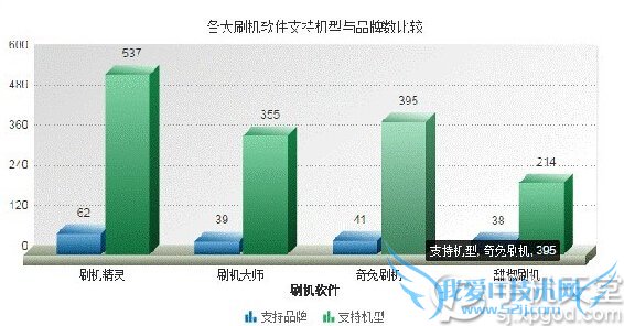 一键刷机哪个好 四大安卓刷机软件对比评测
