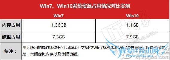 win7win10ĸ?win7Աwin10ȫ