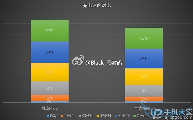 荣耀7和魅族MX5哪个好 二者充电速度对比评测