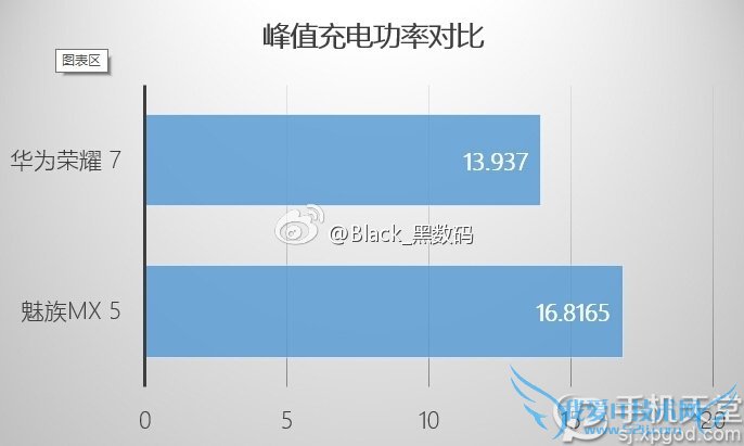 荣耀7和魅族MX5哪个好 二者充电速度对比评测