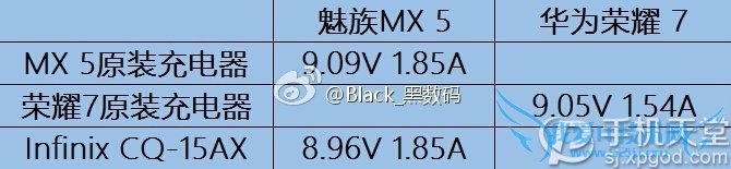 荣耀7和魅族MX5哪个好 二者充电速度对比评测