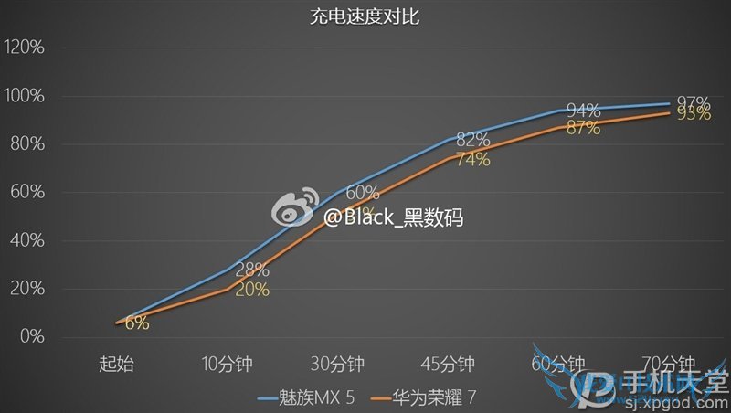 荣耀7和魅族MX5哪个好 二者充电速度对比评测