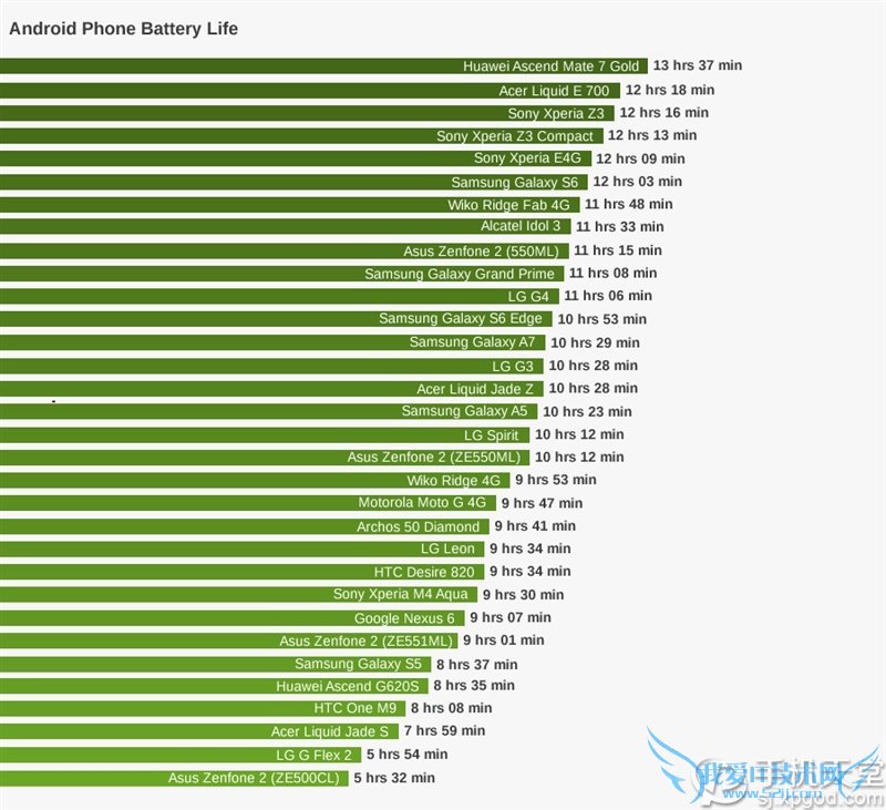 安卓手机续航最长多久? 32款安卓手机续航能力比拼