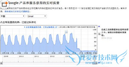 gmail򲻿ô 2015gmail򲻿