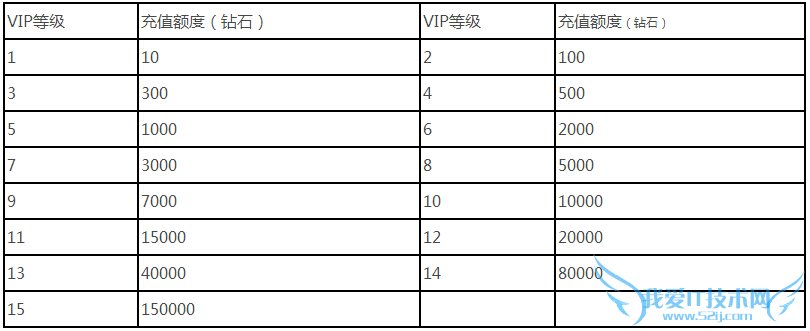 东京食尸鬼怎么充值划算 vip特权系统攻略