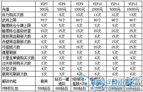 三国笑传vip特权有哪些 vip有什么特权