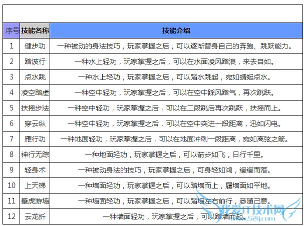 九阴真经手游轻功系统怎么玩 轻功系统攻略