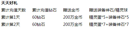 去吧皮卡丘金宝箱充值送活动 累充豪礼大升级
