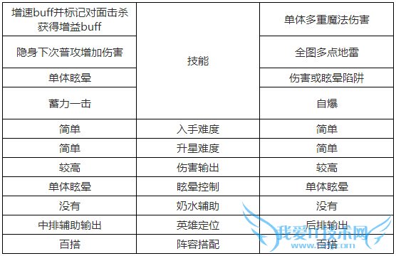 刀塔传奇赏金猎人和炸弹人哪个好 二者属性对比