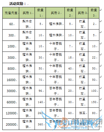 天龙八部3d天降神翼限时活动介绍