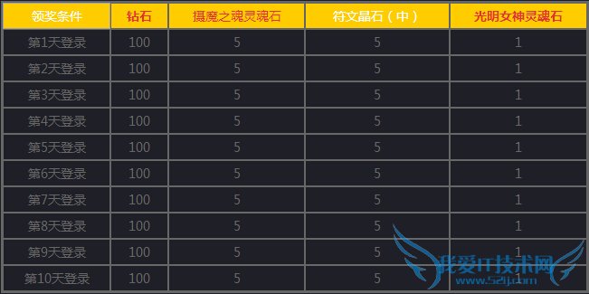 女神联盟手游1月12日活动大全2015