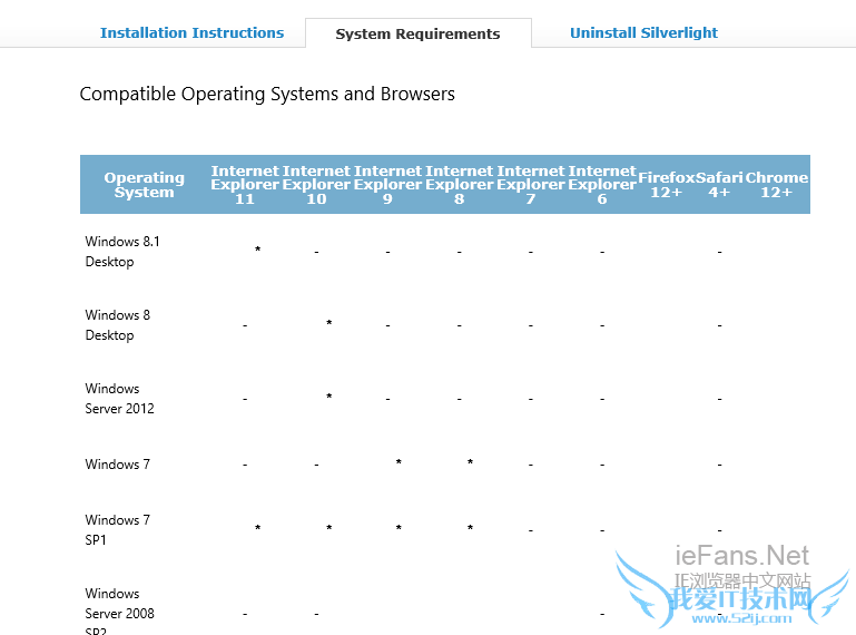 װsilverlight 5.1ϵͳҪ