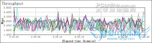 linksys wrt54g2速度测试 linksys wrt54g2速度测试