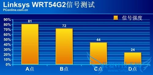 WRT54G2信号测试 WRT54G2信号测试