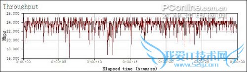 linksys wrt54g2速度测试 linksys wrt54g2速度测试