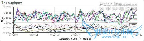 linksys wrt54g2速度测试 linksys wrt54g2速度测试