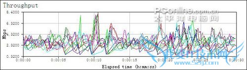 linksys wrt54g2速度测试 linksys wrt54g2速度测试