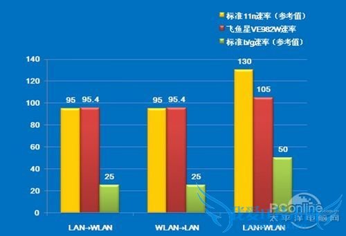 无线路由器速度 无线路由器速度