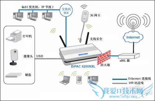 BiPAC 6200NXL BiPAC 6200NXL