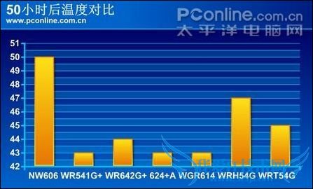 烤机50小时候温度对比 烤机50小时候温度对比